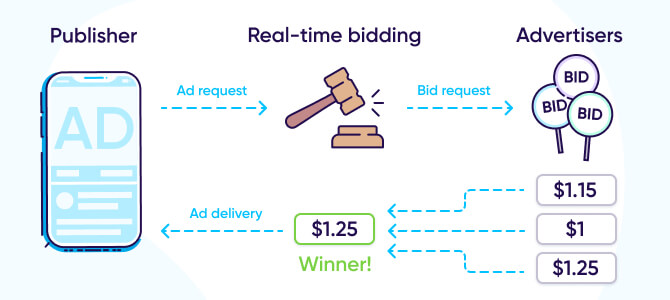How does real-time bidding work?