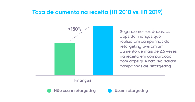 Aplicativos de finanças: taxa de aumento na receita