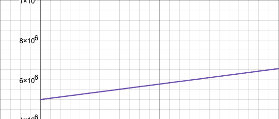 Pour les grands business : Biens et services NON numériques, 10 000 000 d'installations annuelles