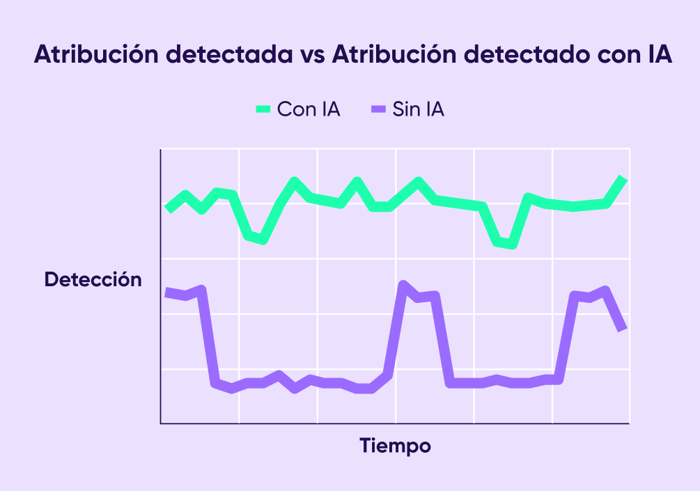 Detección de atribución vs detección de atribución con IA